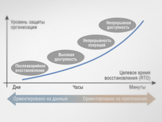 Непрерывность бизнеса и финансовые последствия простоев Непрерывность бизнеса и финансовые последствия простоев