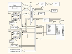 Современные 32-разрядные ARM-микроконтроллеры серии STM32: прямой доступ к памяти