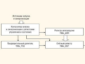 Современные 32-разрядные ARM-микроконтроллеры серии STM32: базовые таймеры