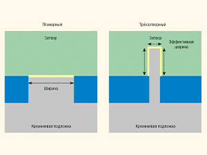 Преимущества FPGA с технологией Tri-Gate