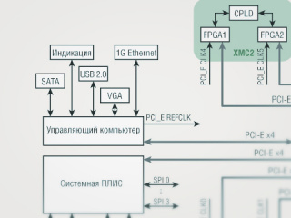 Высокопроизводительные вычислительные системы c реконфигурируемой архитектурой, построенной на ПЛИС