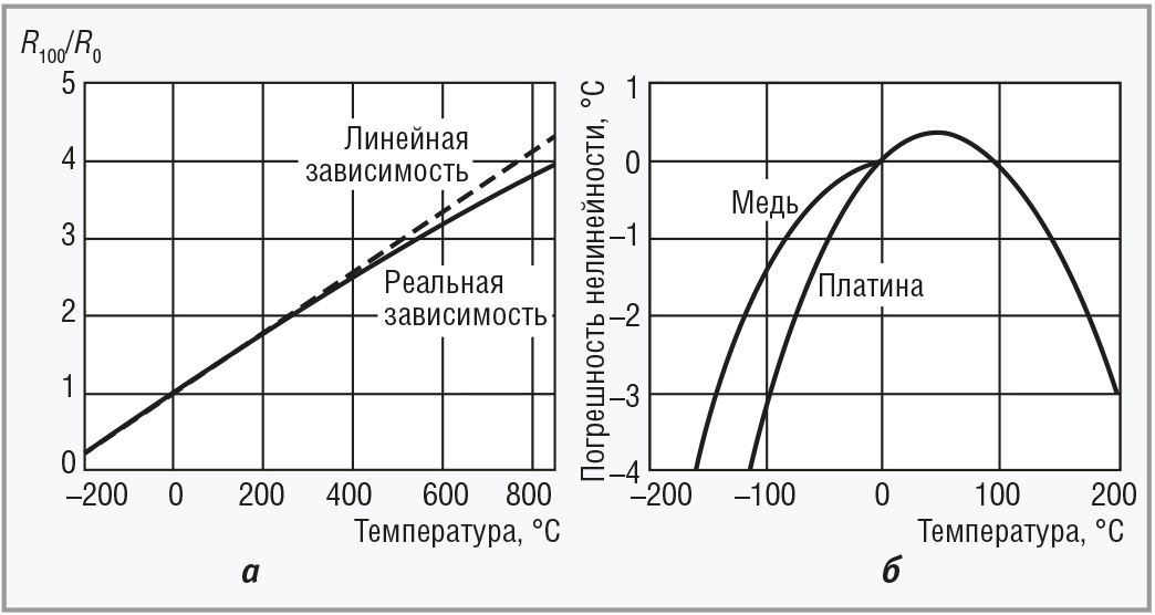 Рис. 1. Реальная зависимость сопротивления от температуры является нелинейной (а); погрешность нелинейности для меди и платины (б)
